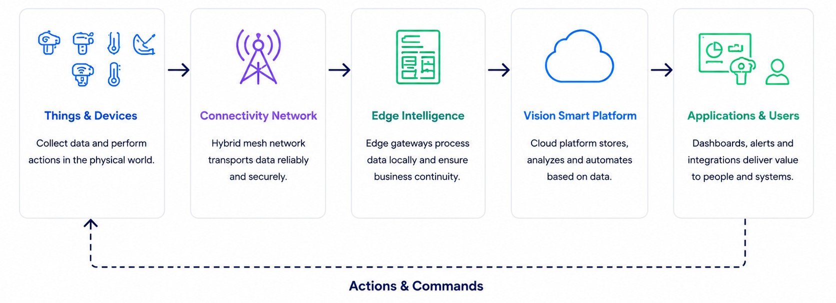 Ecosystem in action – data flow from devices to cloud and back